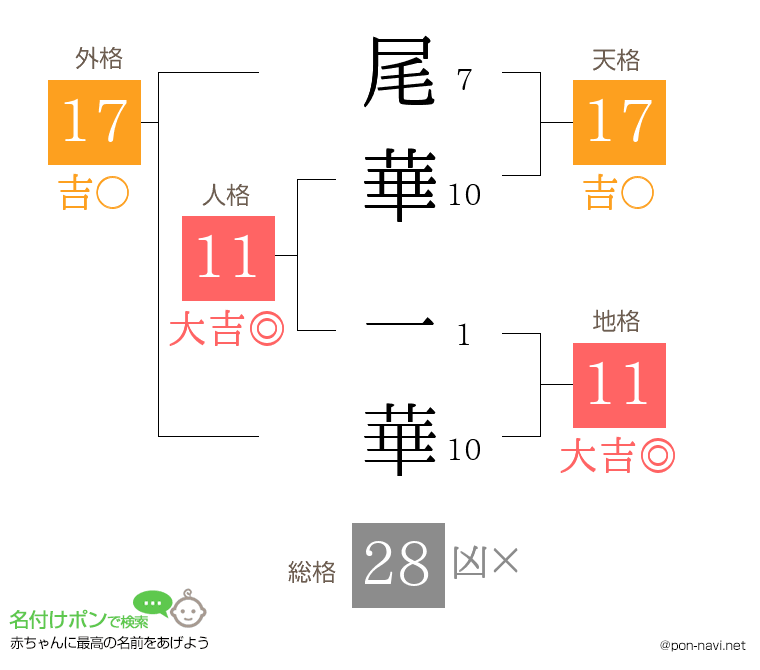 尾華 一華さんの姓名判断結果