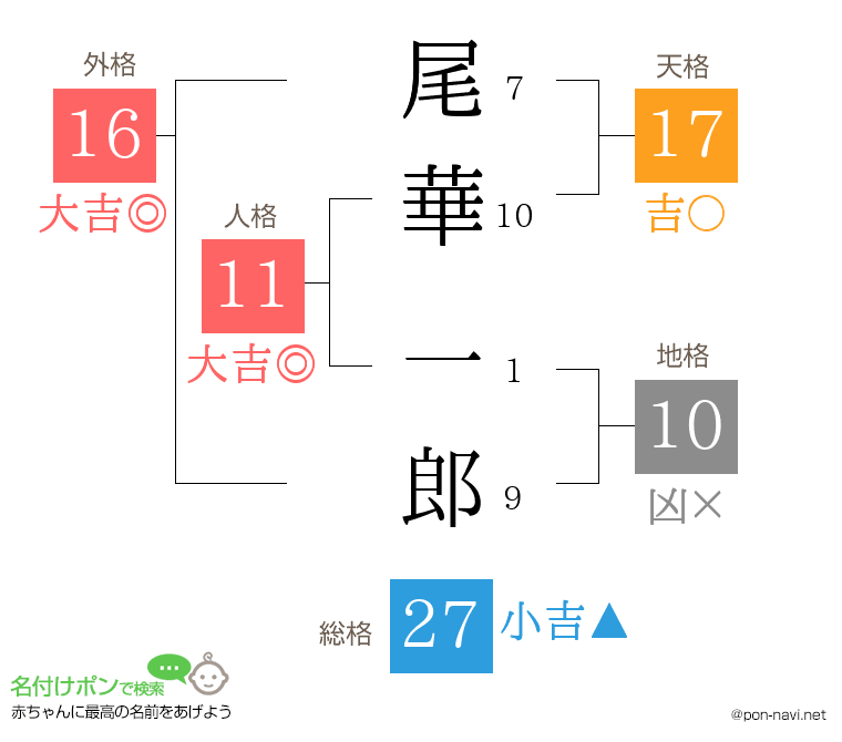 尾華 一郎さんの姓名判断結果