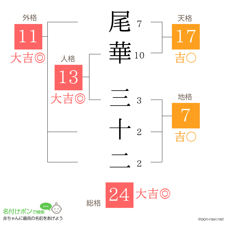 尾華 三十二さんの姓名判断結果