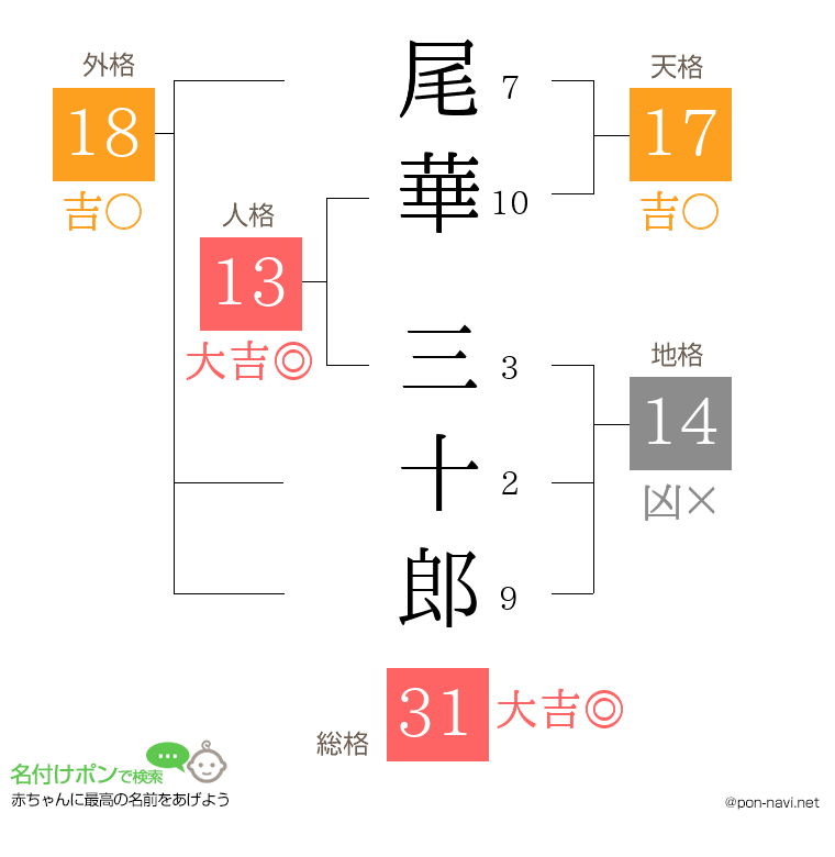 尾華 三十郎さんの姓名判断結果
