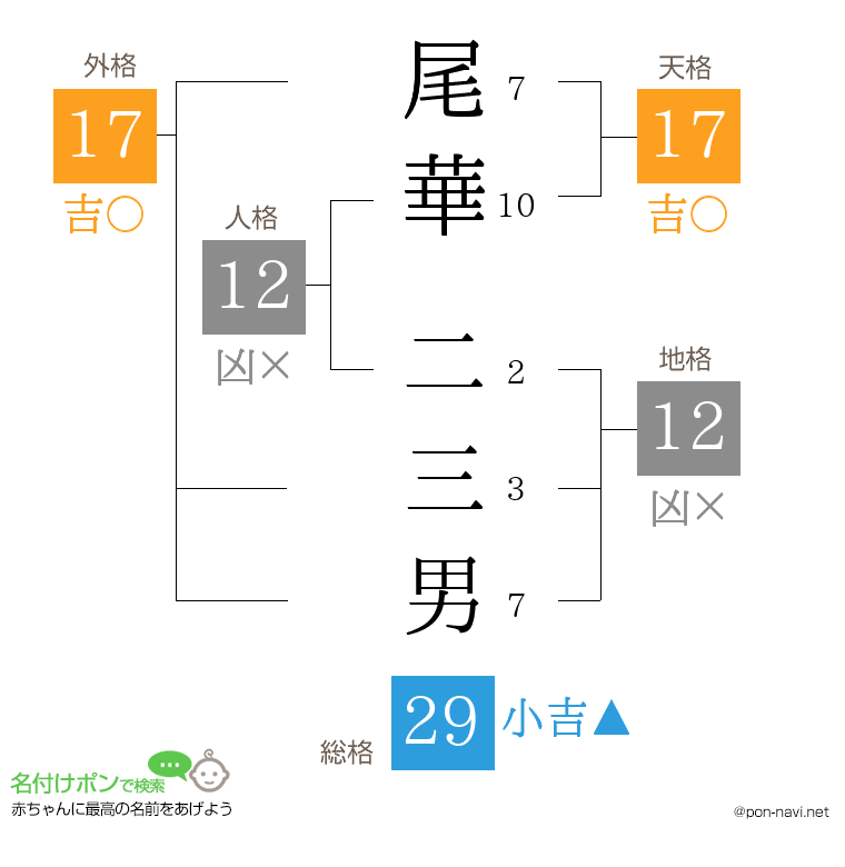 尾華 二三男さんの姓名判断結果