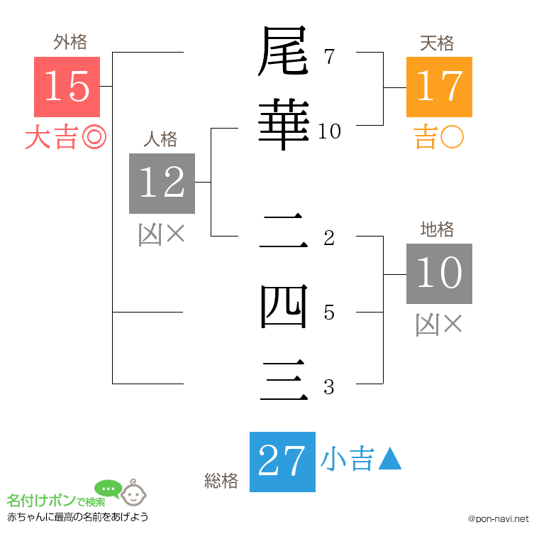 尾華 二四三さんの姓名判断結果