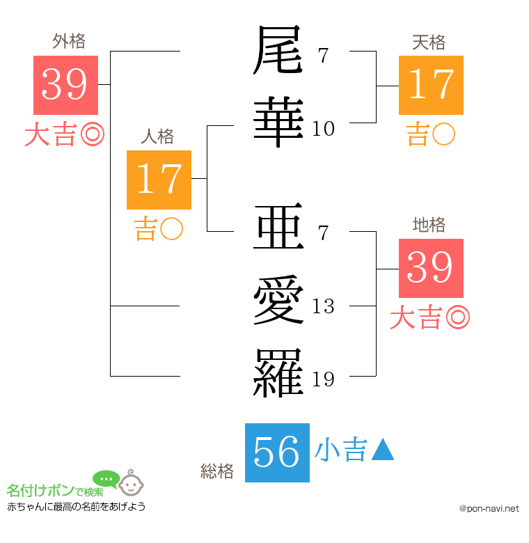 尾華 亜愛羅さんの姓名判断結果