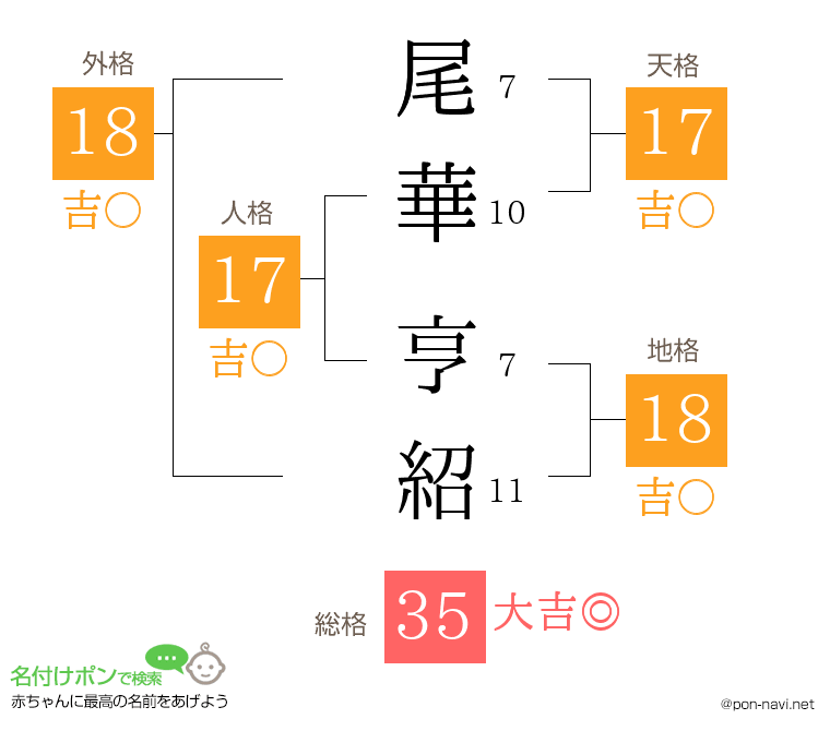 尾華 亨紹さんの姓名判断結果