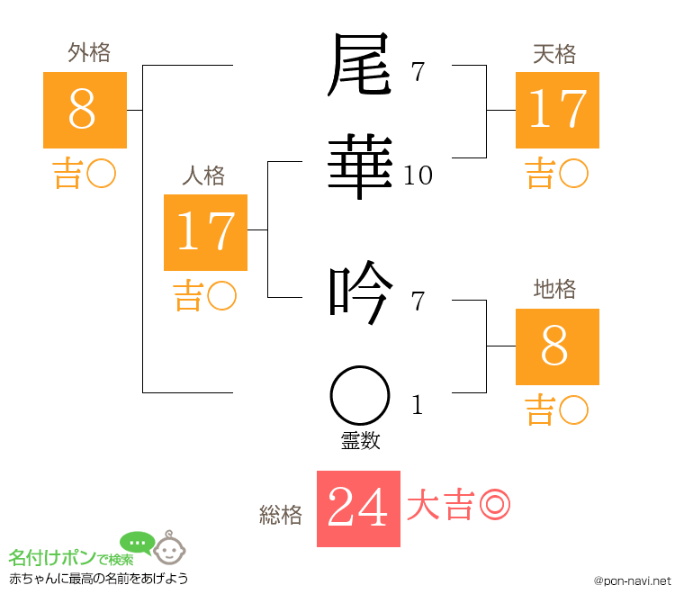 尾華 吟さんの姓名判断結果