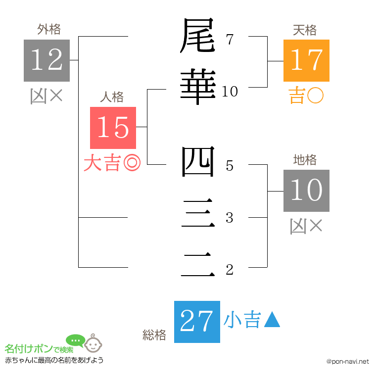 尾華 四三二さんの姓名判断結果