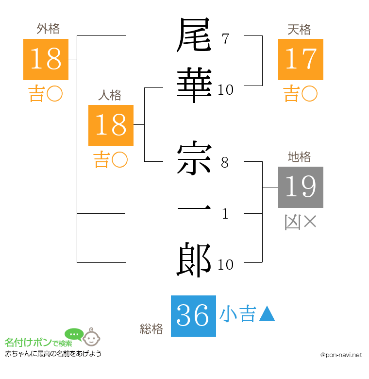 尾華 宗一郞さんの姓名判断結果