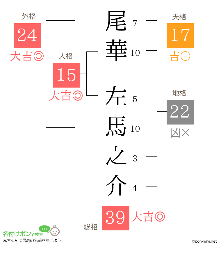 尾華 左馬之介さんの姓名判断結果