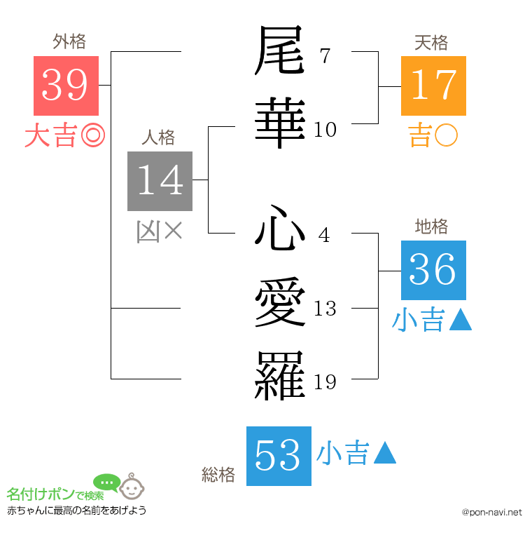 尾華 心愛羅さんの姓名判断結果