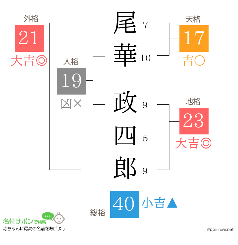 尾華 政四郎さんの姓名判断結果