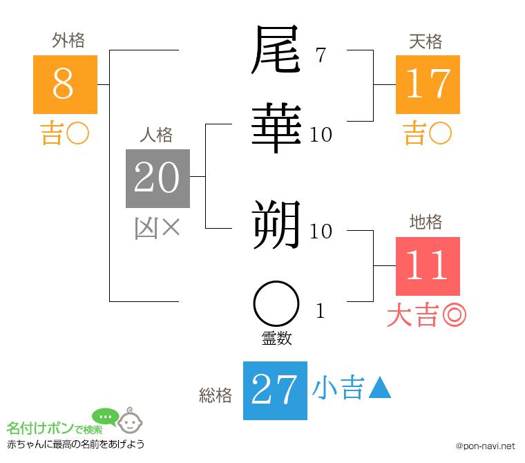 尾華 朔さんの姓名判断結果