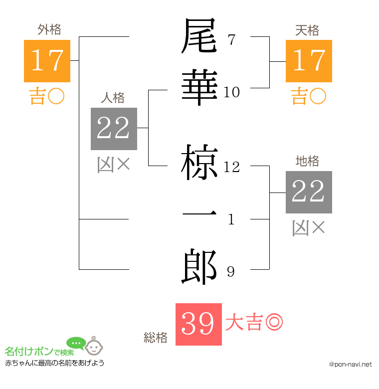 尾華 椋一郎さんの姓名判断結果