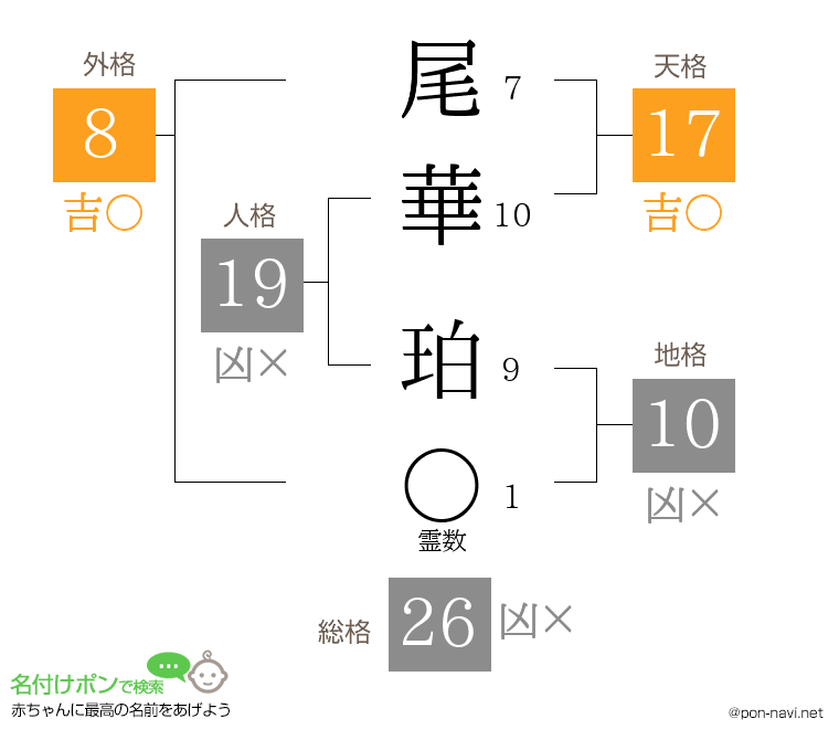 尾華 珀さんの姓名判断結果