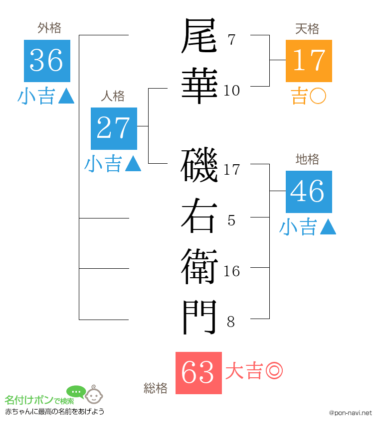 尾華 磯右衛門さんの姓名判断結果