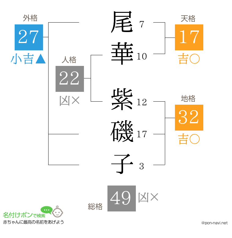 尾華 紫磯子さんの姓名判断結果