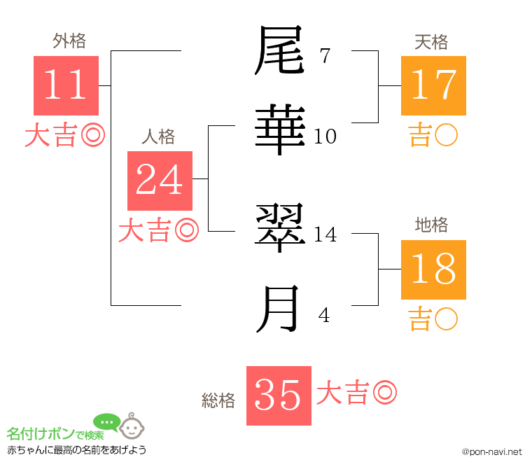 尾華 翠月さんの姓名判断結果