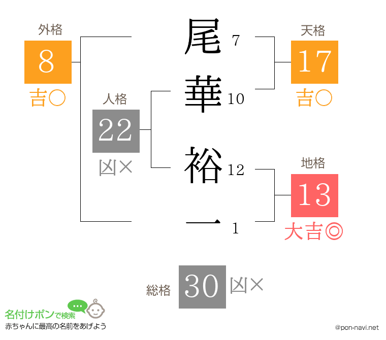 尾華 裕一さんの姓名判断結果