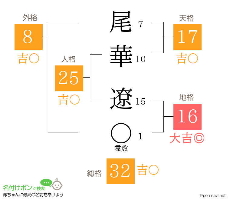 尾華 遼さんの姓名判断結果