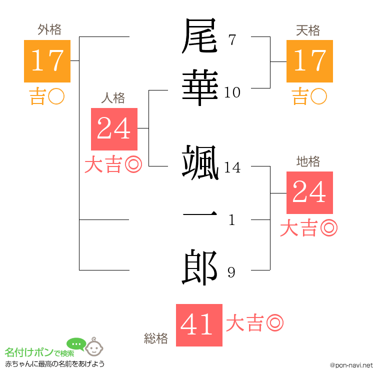 尾華 颯一郎さんの姓名判断結果