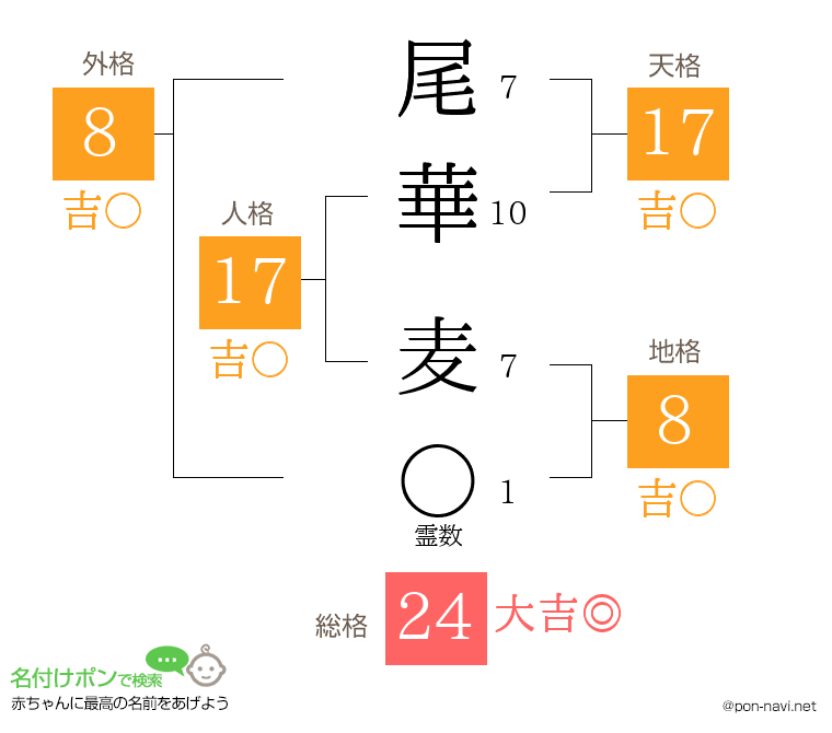 尾華 麦さんの姓名判断結果