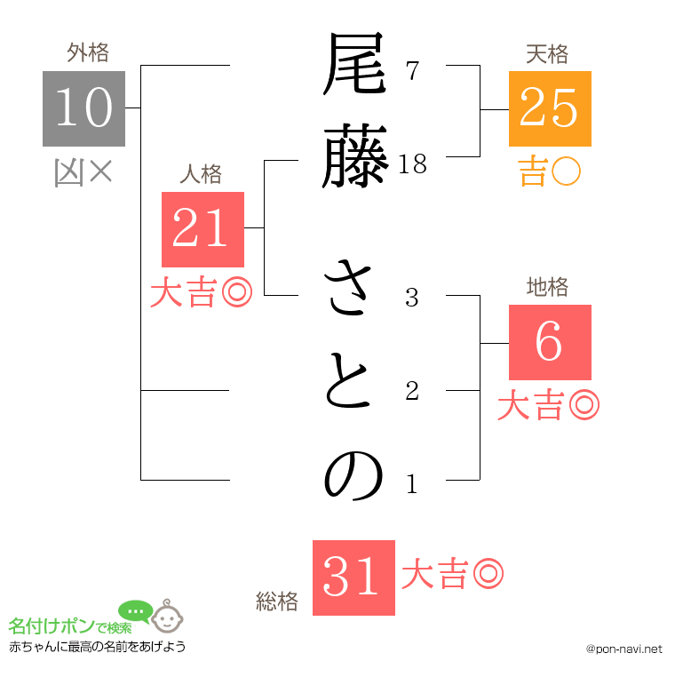 尾藤 さとのさんの姓名判断結果