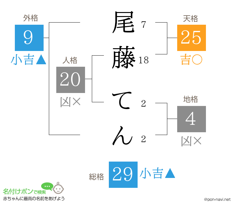 尾藤 てんさんの姓名判断結果