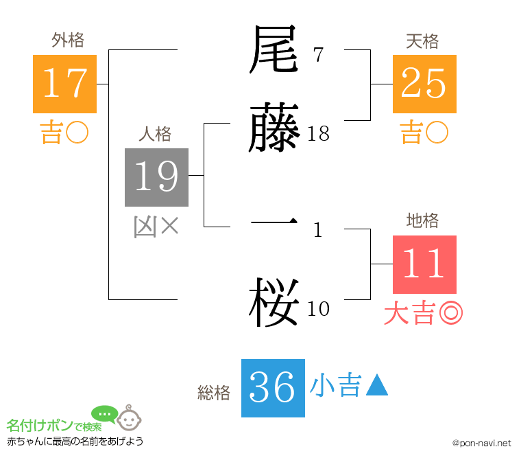 尾藤 一桜さんの姓名判断結果