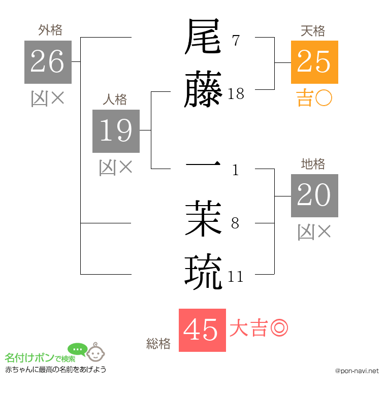 尾藤 一茉琉さんの姓名判断結果