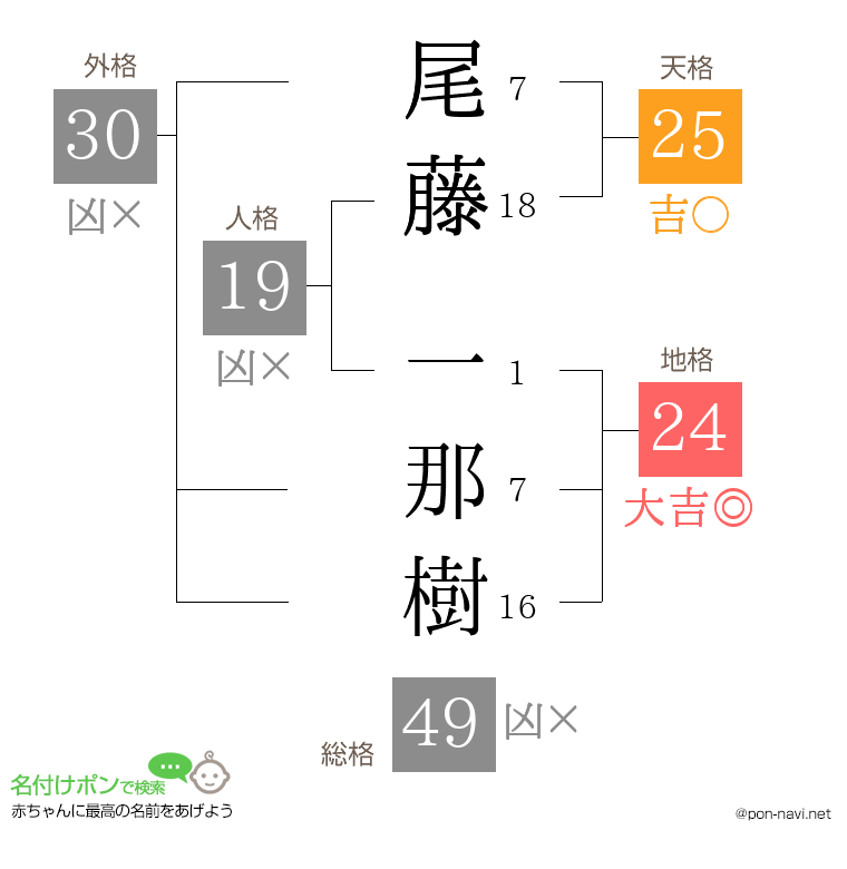 尾藤 一那樹さんの姓名判断結果