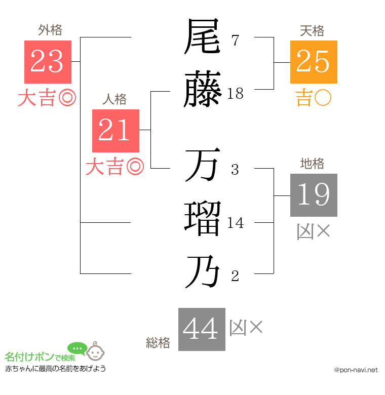 尾藤 万瑠乃さんの姓名判断結果