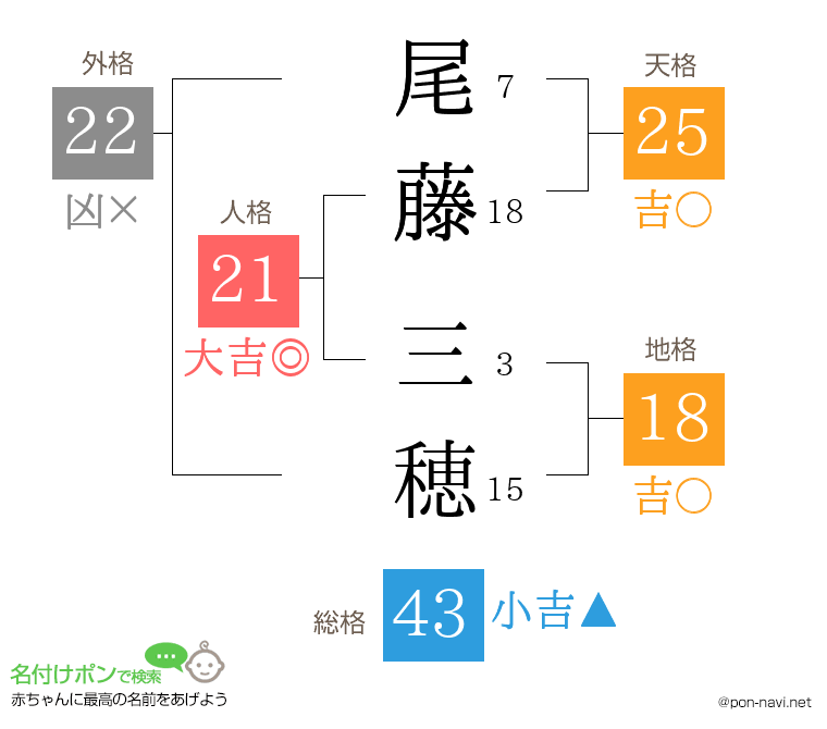 尾藤 三穂さんの姓名判断結果
