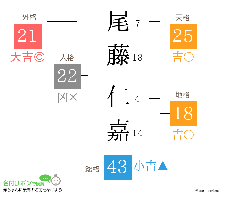尾藤 仁嘉さんの姓名判断結果