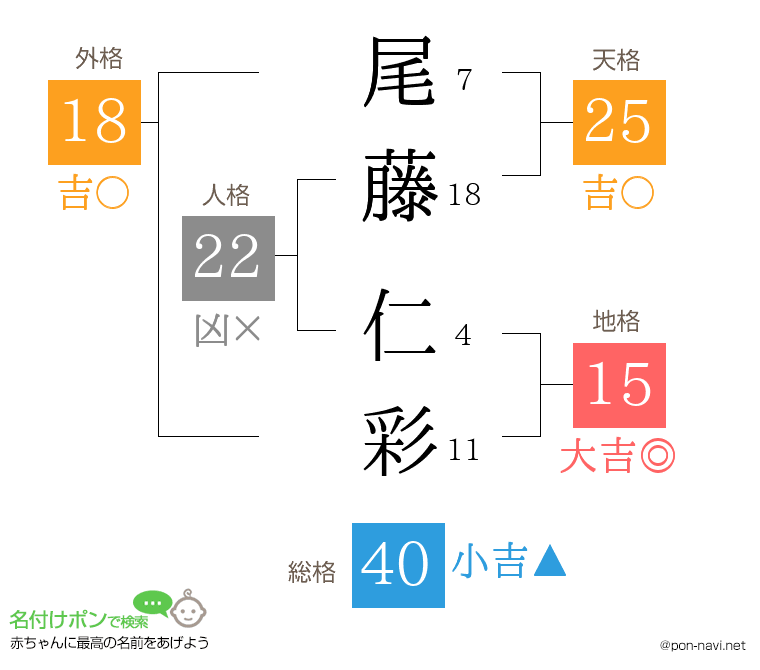 尾藤 仁彩さんの姓名判断結果