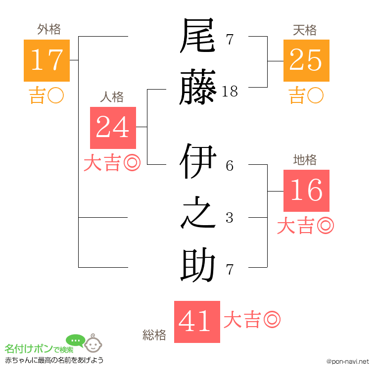 尾藤 伊之助さんの姓名判断結果