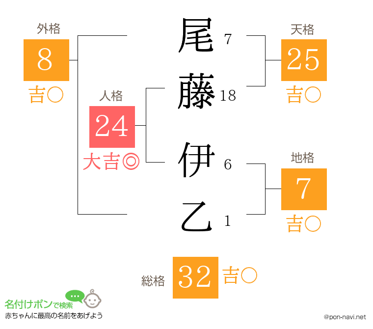 尾藤 伊乙さんの姓名判断結果