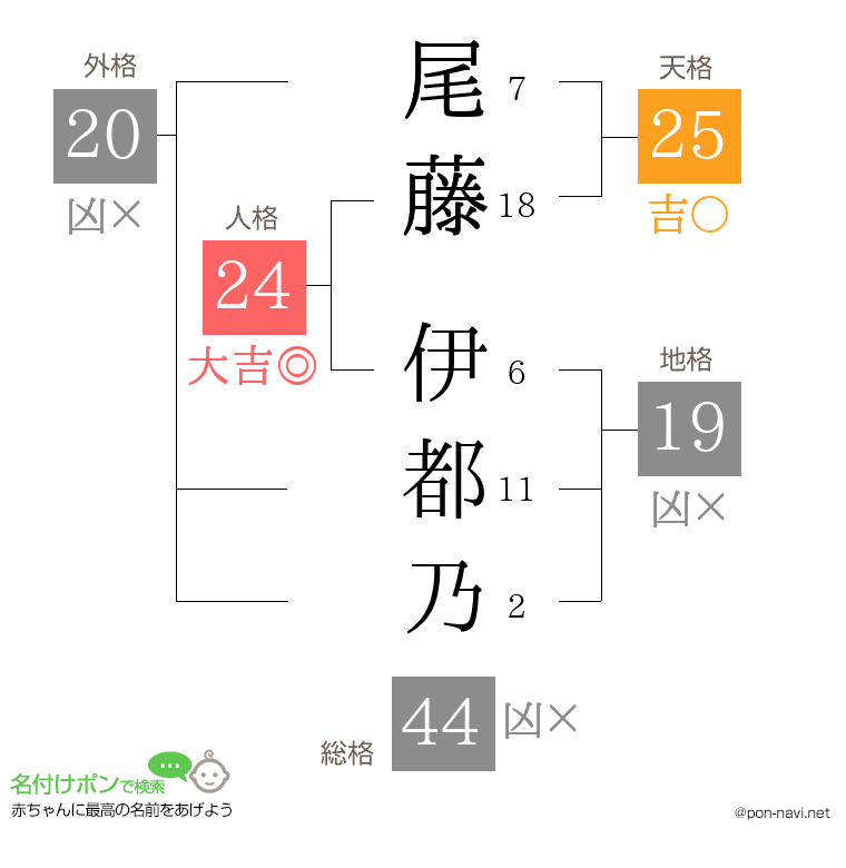 尾藤 伊都乃さんの姓名判断結果