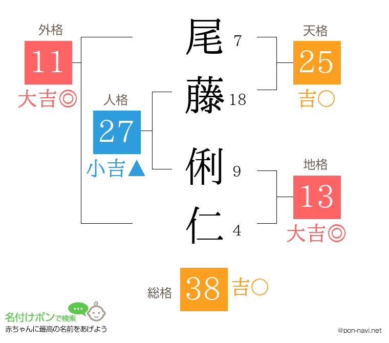 尾藤 俐仁さんの姓名判断結果