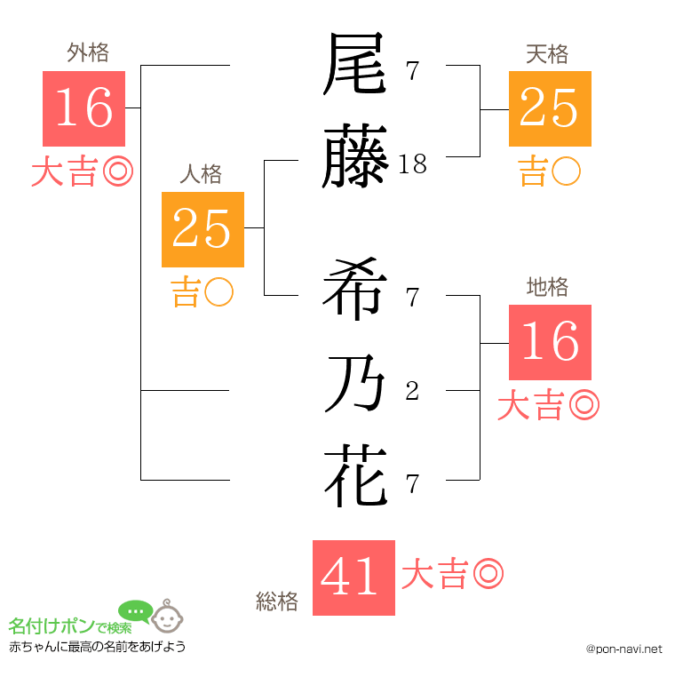 尾藤 希乃花さんの姓名判断結果