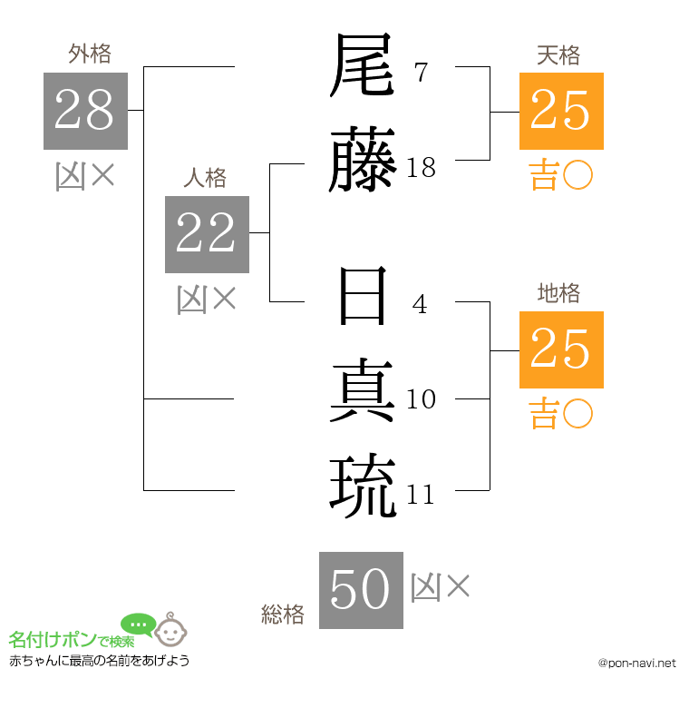 尾藤 日真琉さんの姓名判断結果