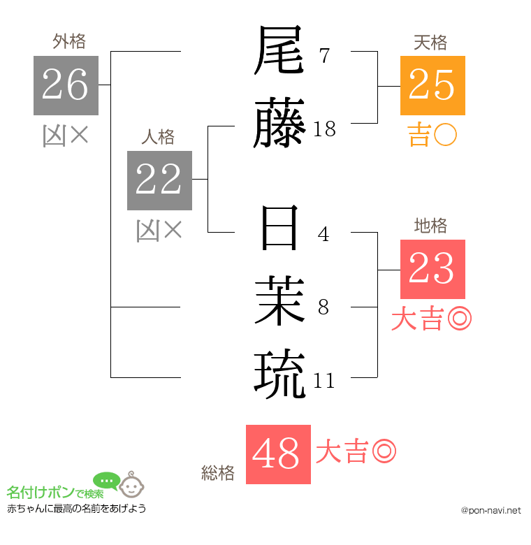 尾藤 日茉琉さんの姓名判断結果