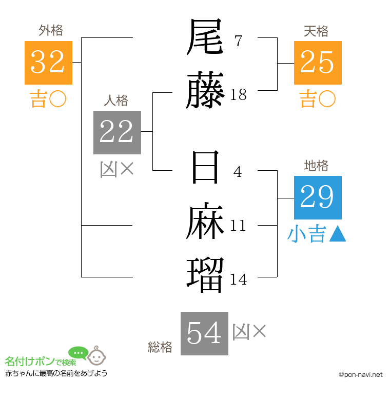 尾藤 日麻瑠さんの姓名判断結果