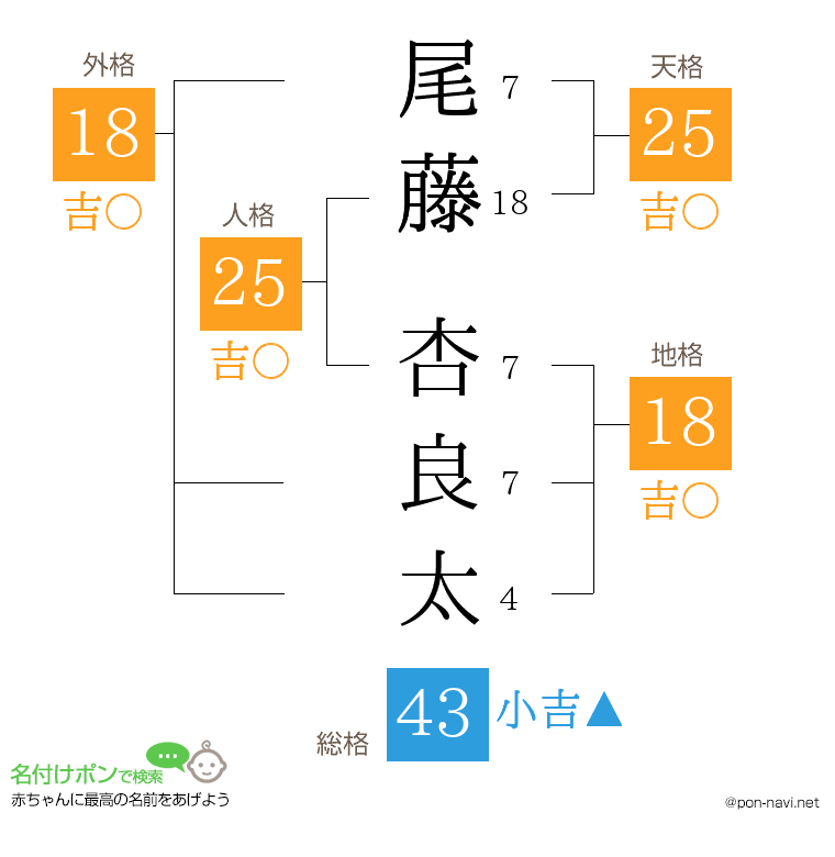 尾藤 杏良太さんの姓名判断結果