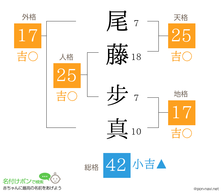 尾藤 步真さんの姓名判断結果