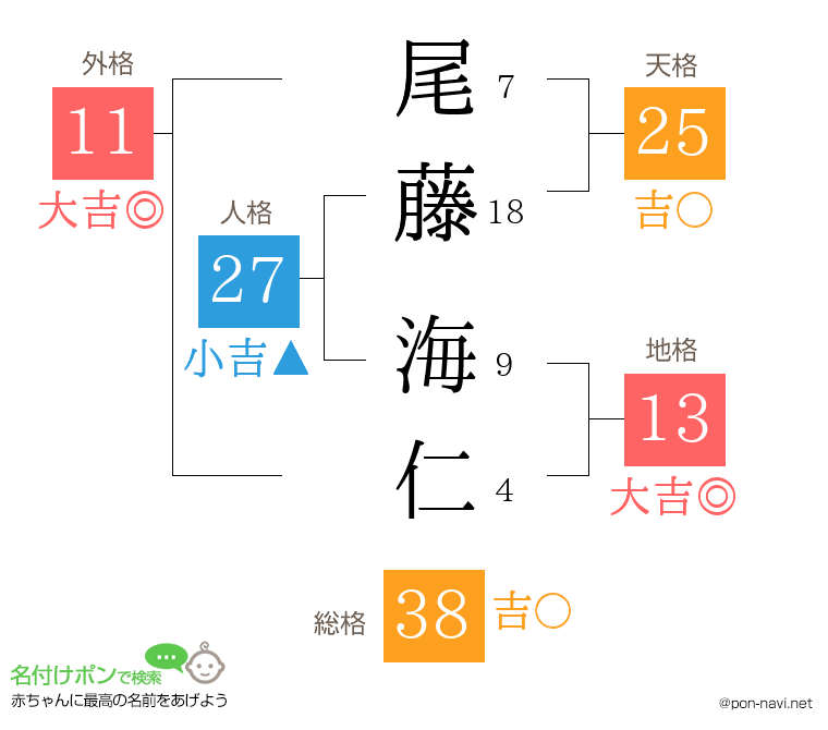 尾藤 海仁さんの姓名判断結果