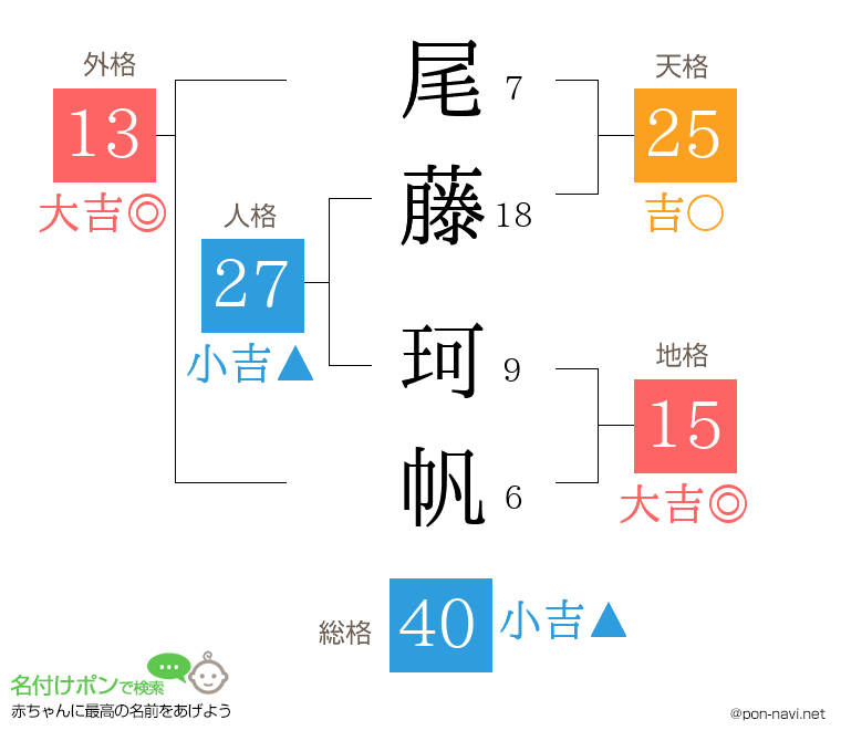 尾藤 珂帆さんの姓名判断結果