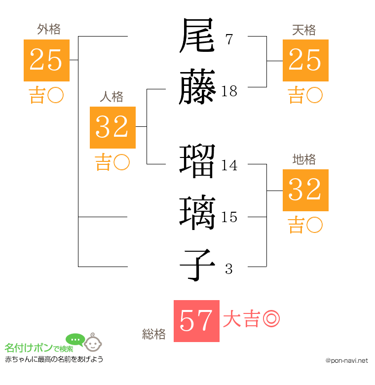 尾藤 瑠璃子さんの姓名判断結果