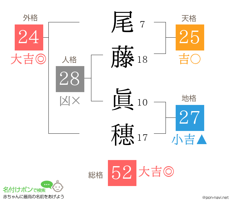 尾藤 眞穗さんの姓名判断結果