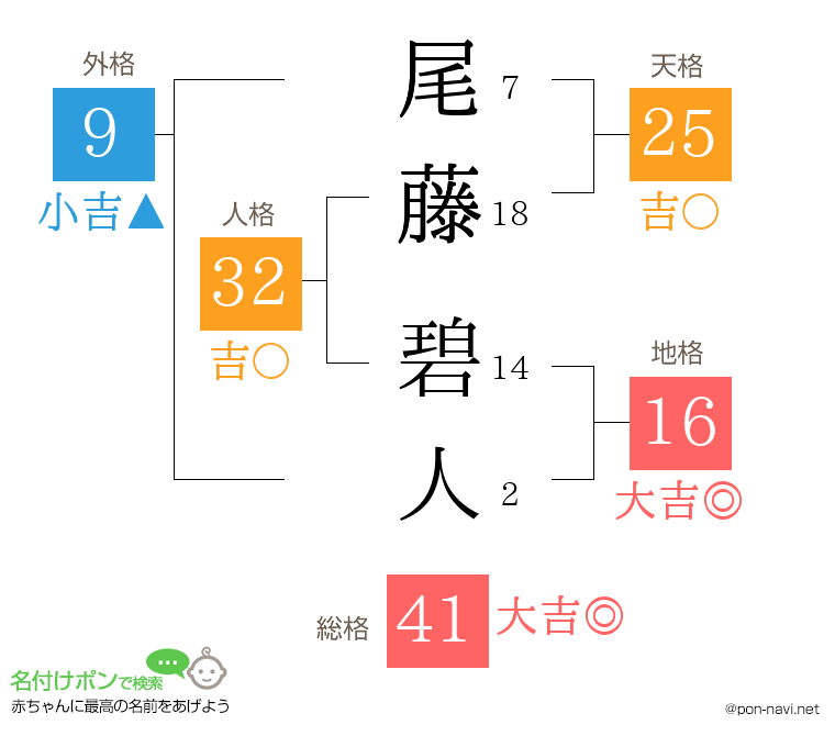 尾藤 碧人さんの姓名判断結果