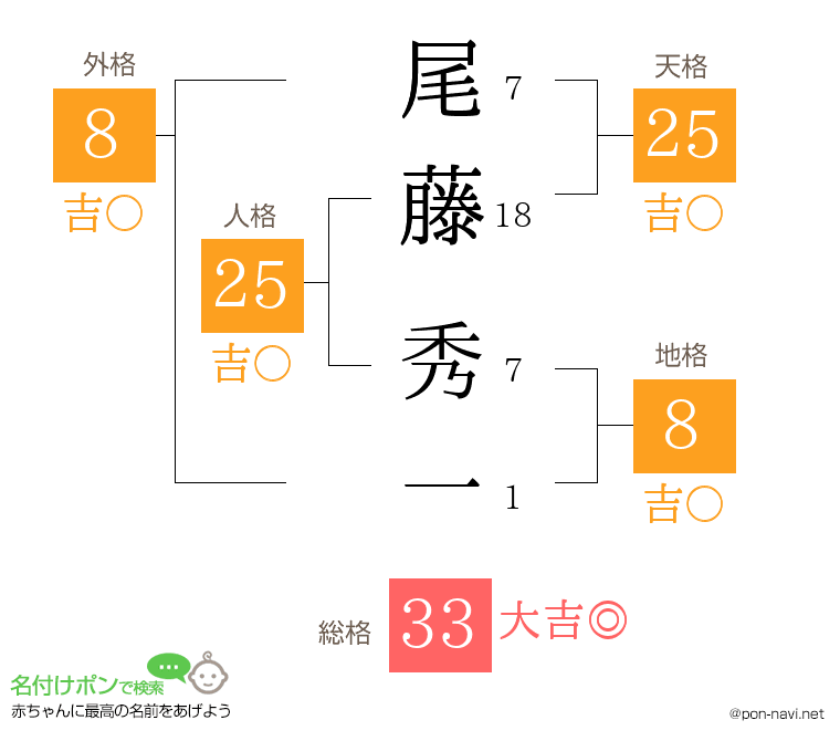 尾藤 秀一さんの姓名判断結果