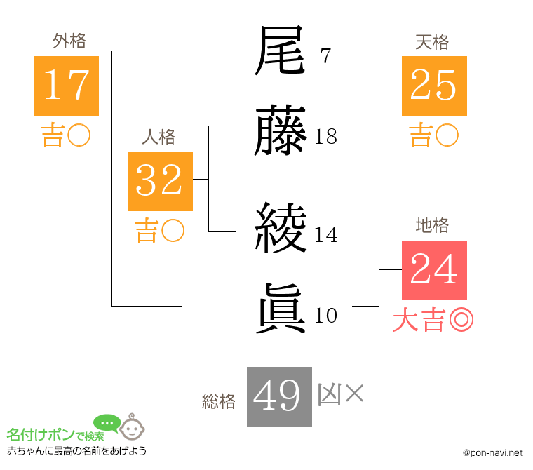 尾藤 綾眞さんの姓名判断結果